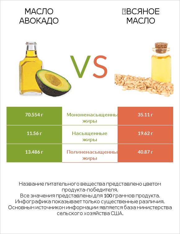 Масло авокадо vs Օвсяное масло infographic