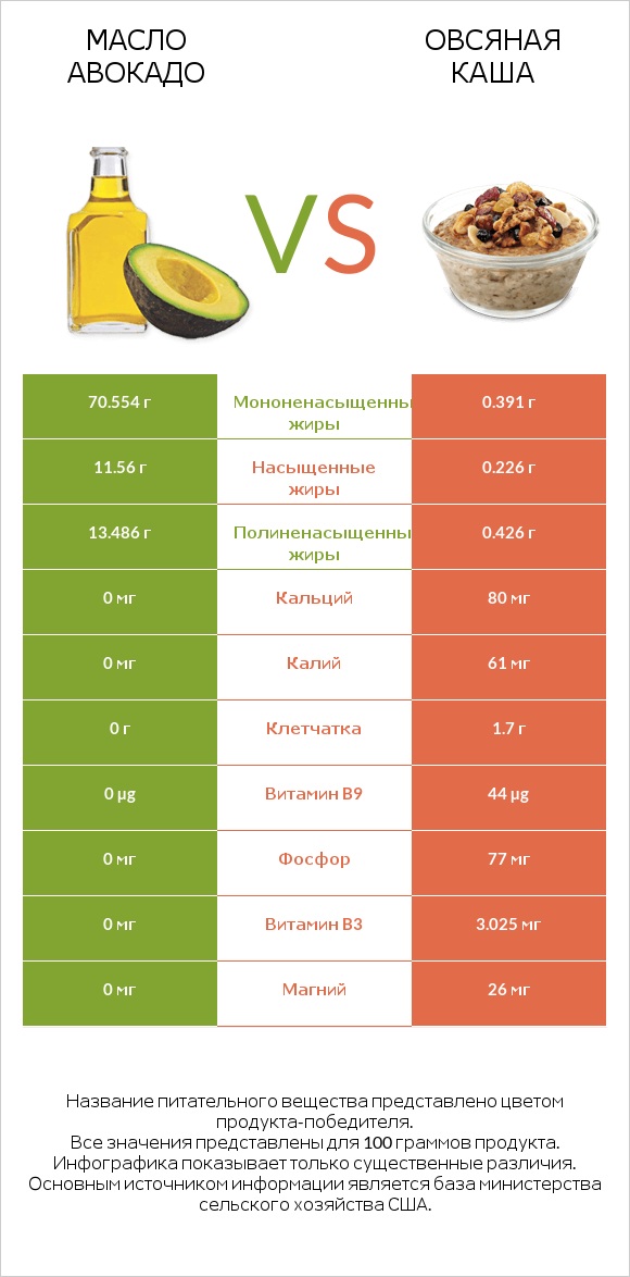 Масло авокадо vs Овсяная каша infographic