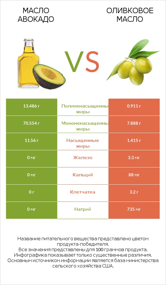 Масло авокадо vs Оливковое масло infographic