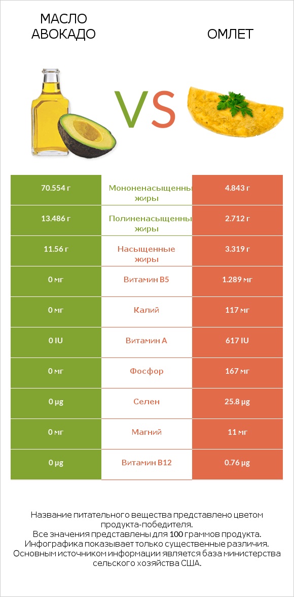 Масло авокадо vs Омлет infographic