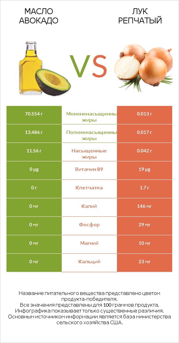 Масло авокадо vs Лук репчатый infographic