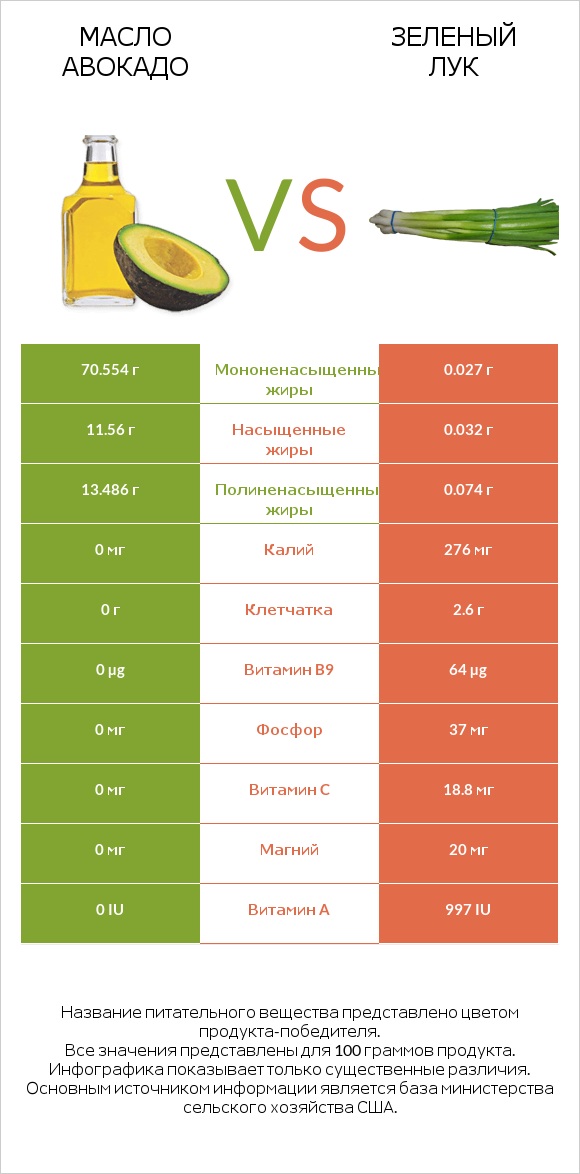 Масло авокадо vs Зеленый лук infographic