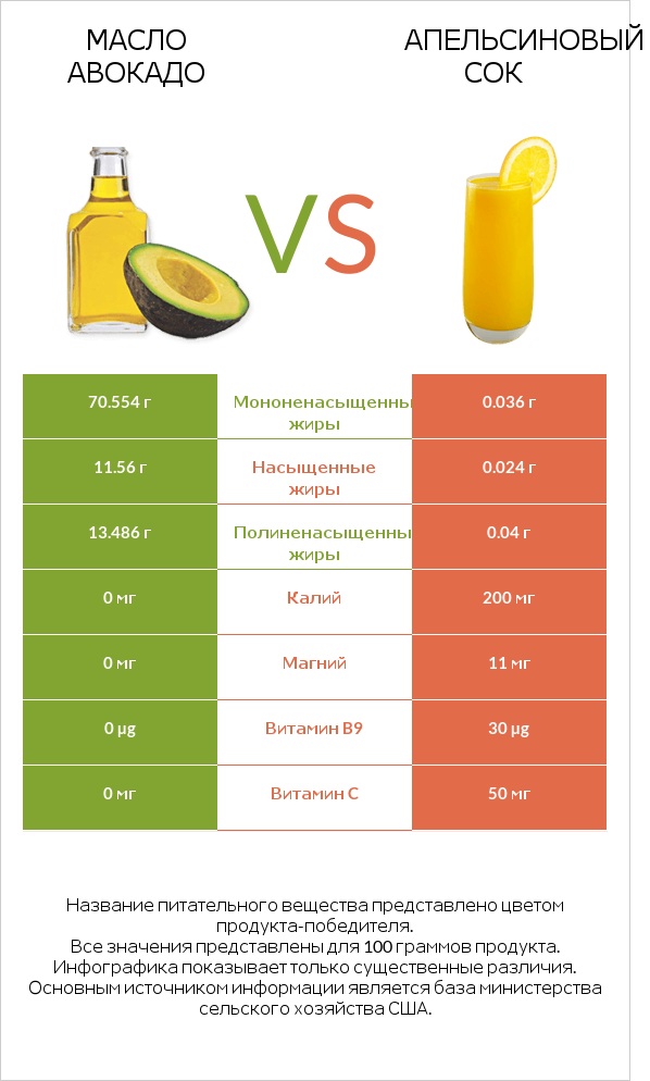 Масло авокадо vs Апельсиновый сок infographic