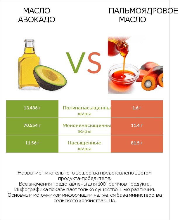 Масло авокадо vs Пальмоядровое масло infographic