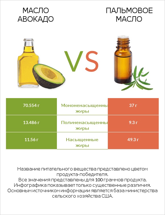 Масло авокадо vs Пальмовое масло infographic