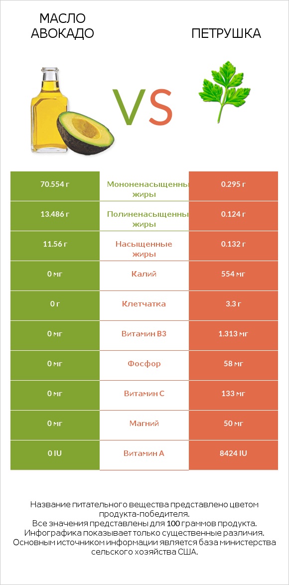 Масло авокадо vs Петрушка infographic