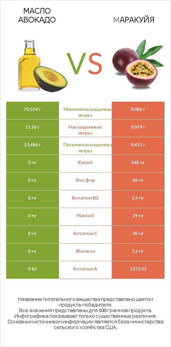 Масло авокадо vs Mаракуйя infographic