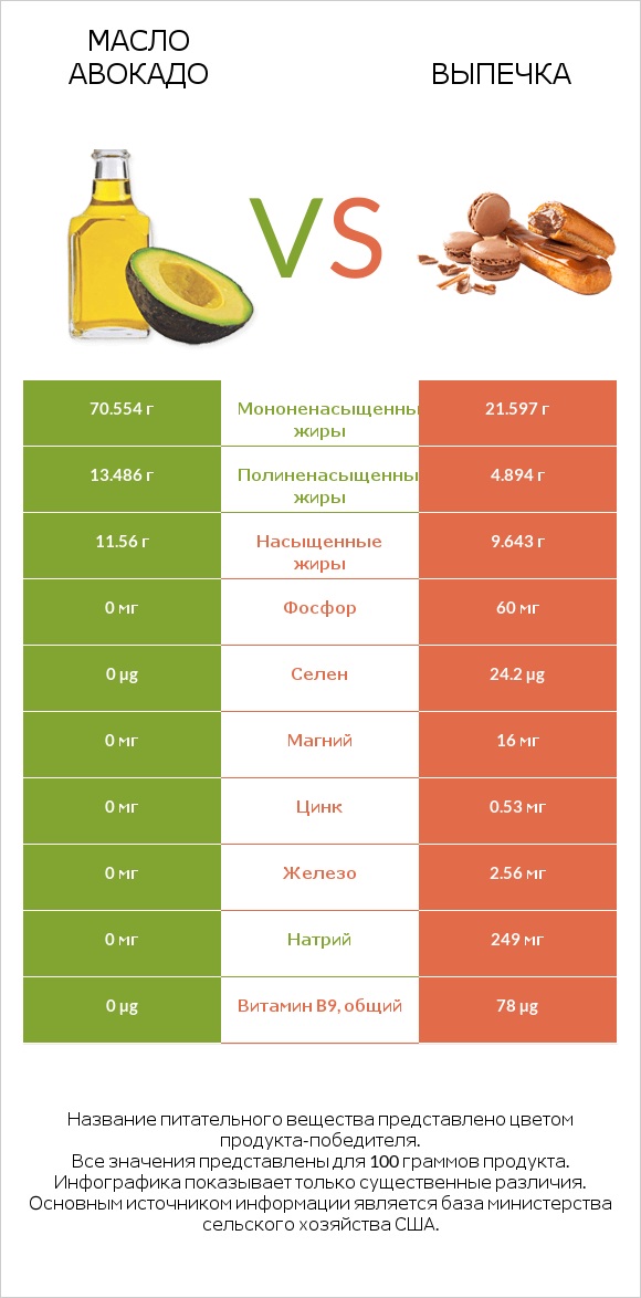 Масло авокадо vs Выпечка infographic