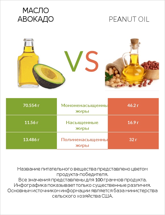 Масло авокадо vs Peanut oil infographic