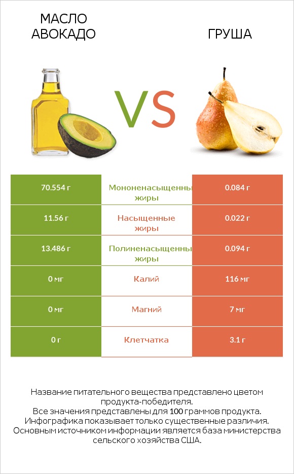 Масло авокадо vs Груша infographic