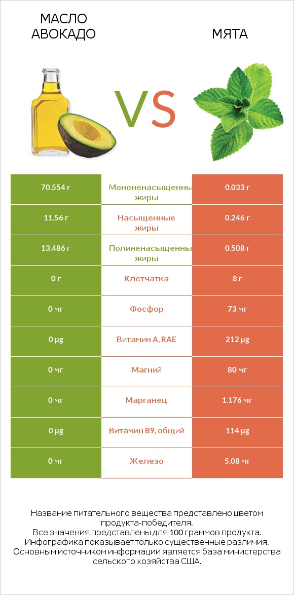 Масло авокадо vs Мята infographic