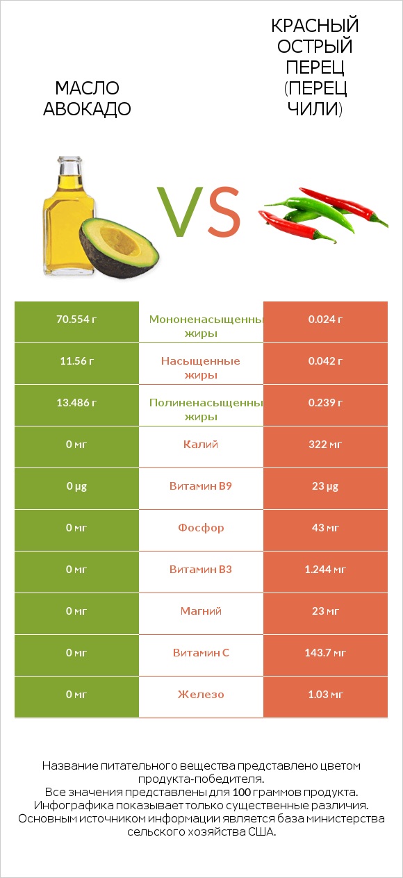 Масло авокадо vs Красный острый перец (перец чили) infographic