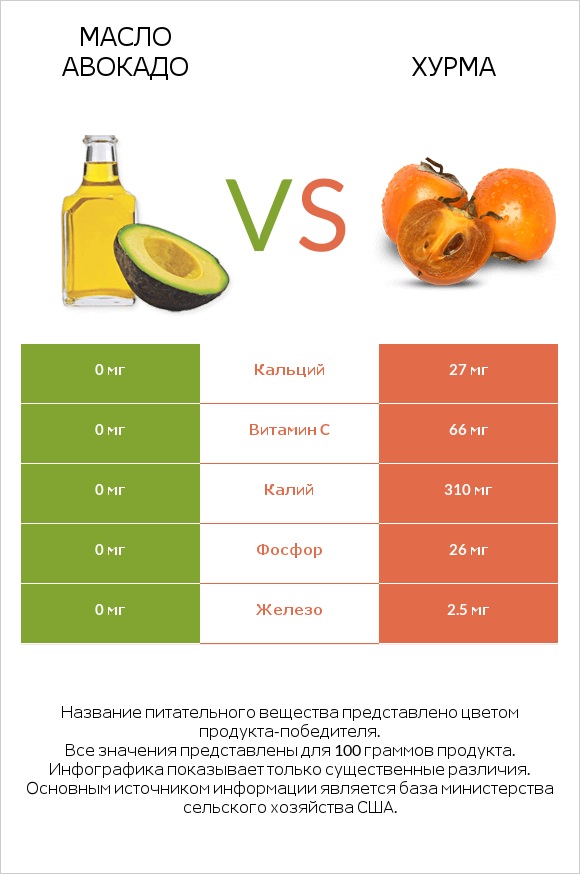 Масло авокадо vs Хурма infographic