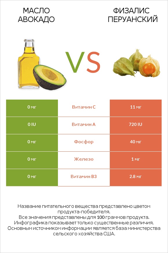 Масло авокадо vs Физалис перуанский infographic