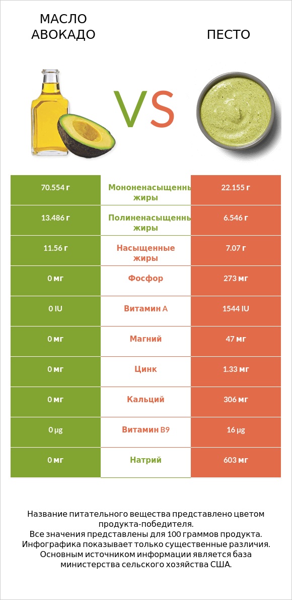 Масло авокадо vs Песто infographic