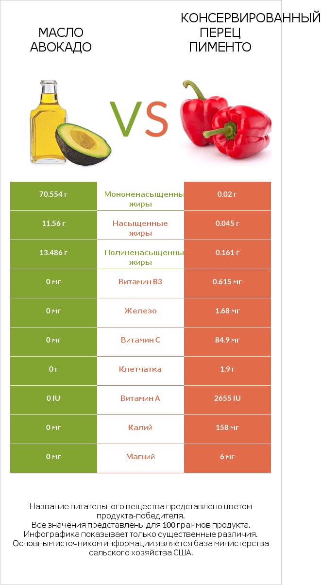 Масло авокадо vs Консервированный перец пименто infographic