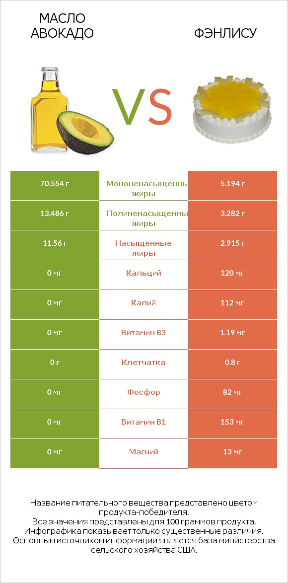 Масло авокадо vs Фэнлису infographic