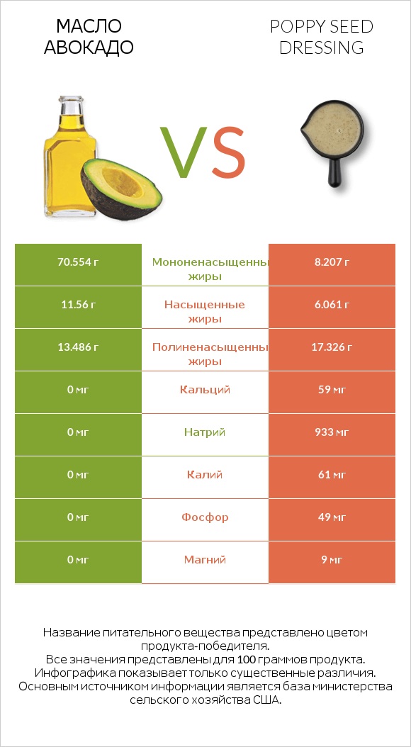 Масло авокадо vs Poppy seed dressing infographic