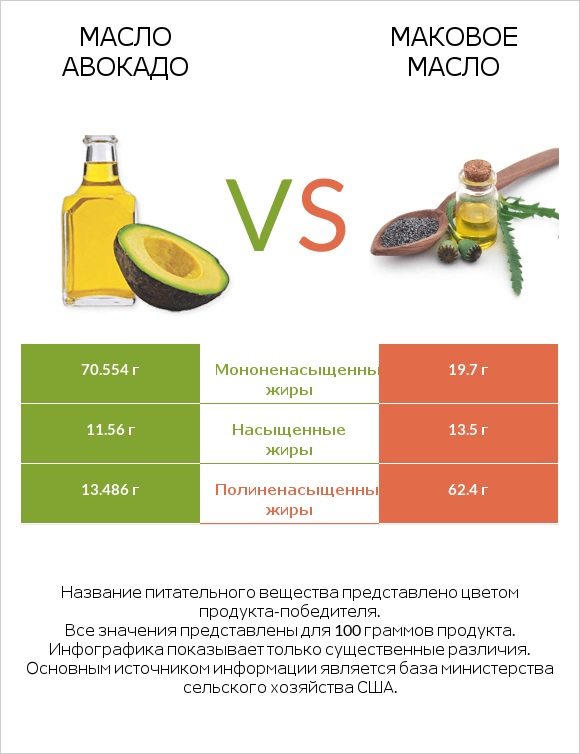 Масло авокадо vs Маковое масло infographic