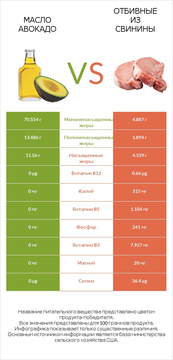 Масло авокадо vs Отбивные из свинины infographic