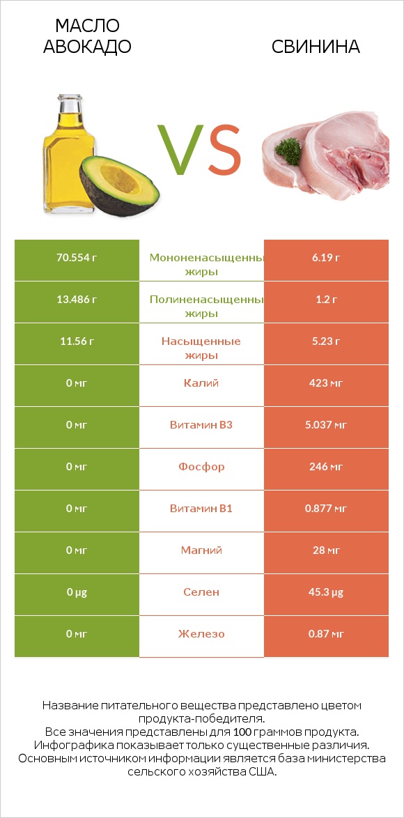 Масло авокадо vs Свинина infographic