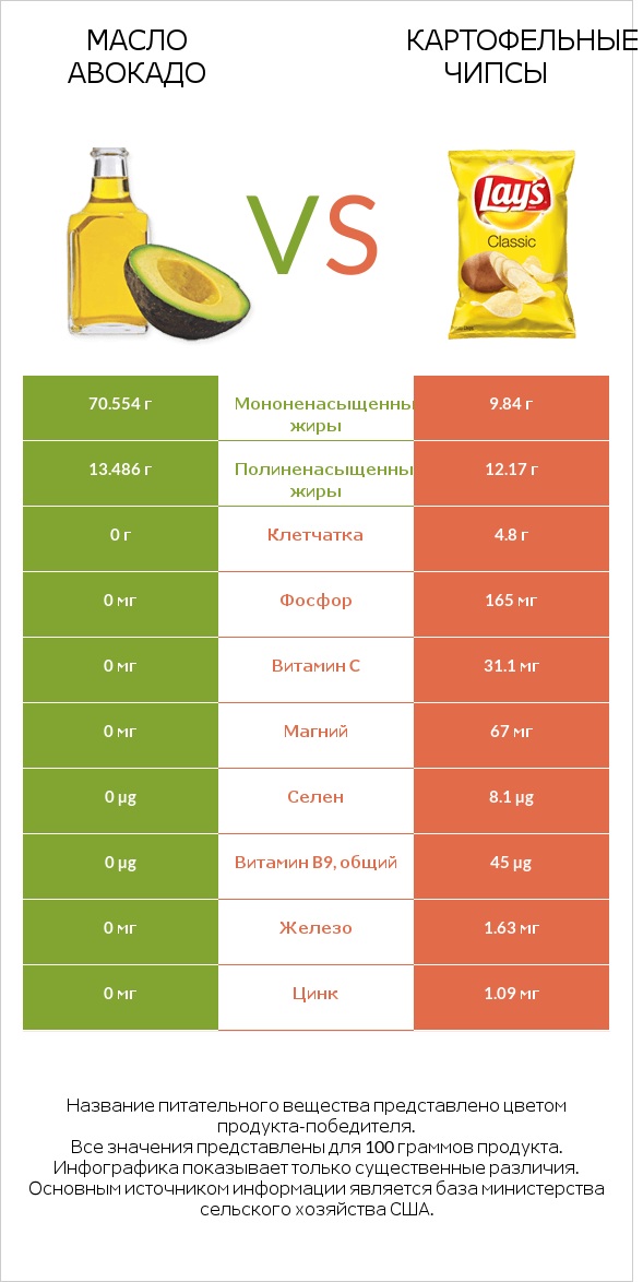 Масло авокадо vs Картофельные чипсы infographic
