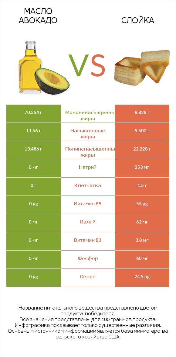 Масло авокадо vs Слойка infographic