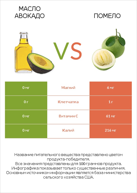 Масло авокадо vs Помело infographic