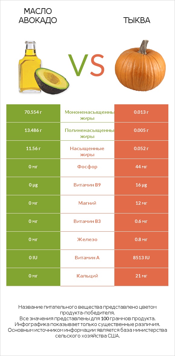 Масло авокадо vs Тыква infographic