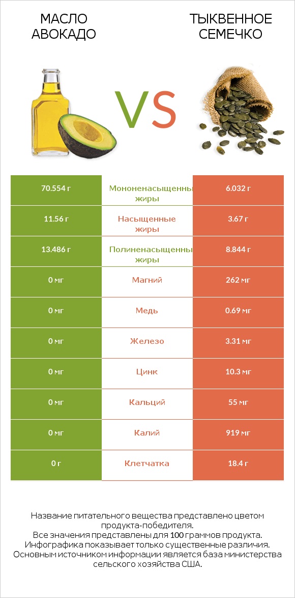 Масло авокадо vs Тыквенное семечко infographic