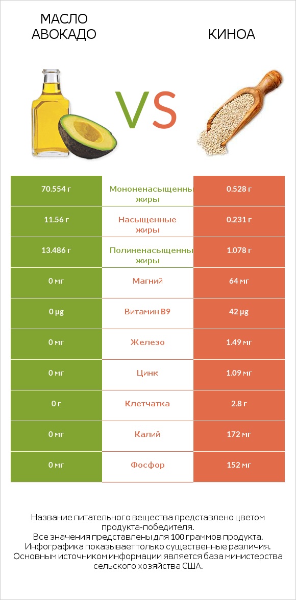 Масло авокадо vs Киноа infographic