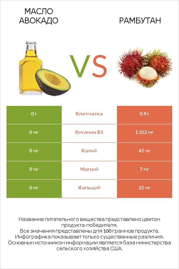 Масло авокадо vs Рамбутан infographic
