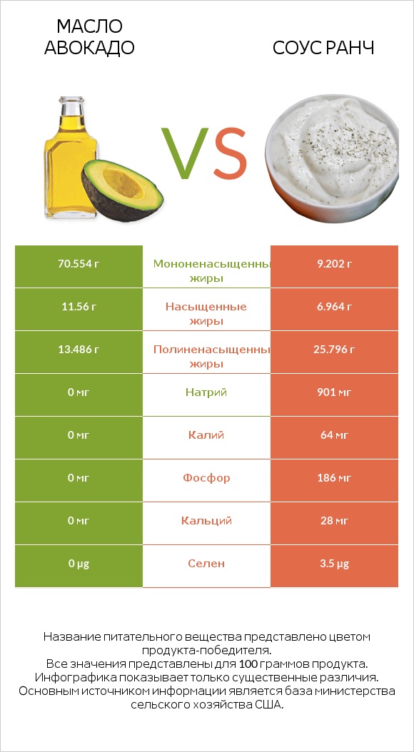 Масло авокадо vs Соус ранч infographic