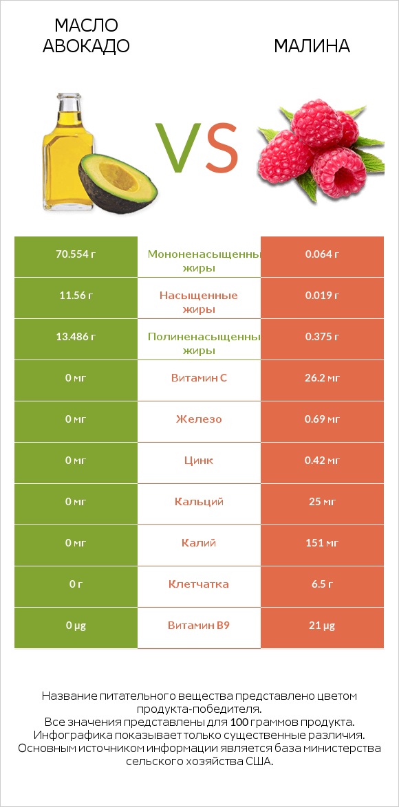 Масло авокадо vs Малина infographic