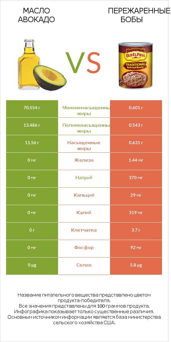 Масло авокадо vs Пережаренные бобы infographic
