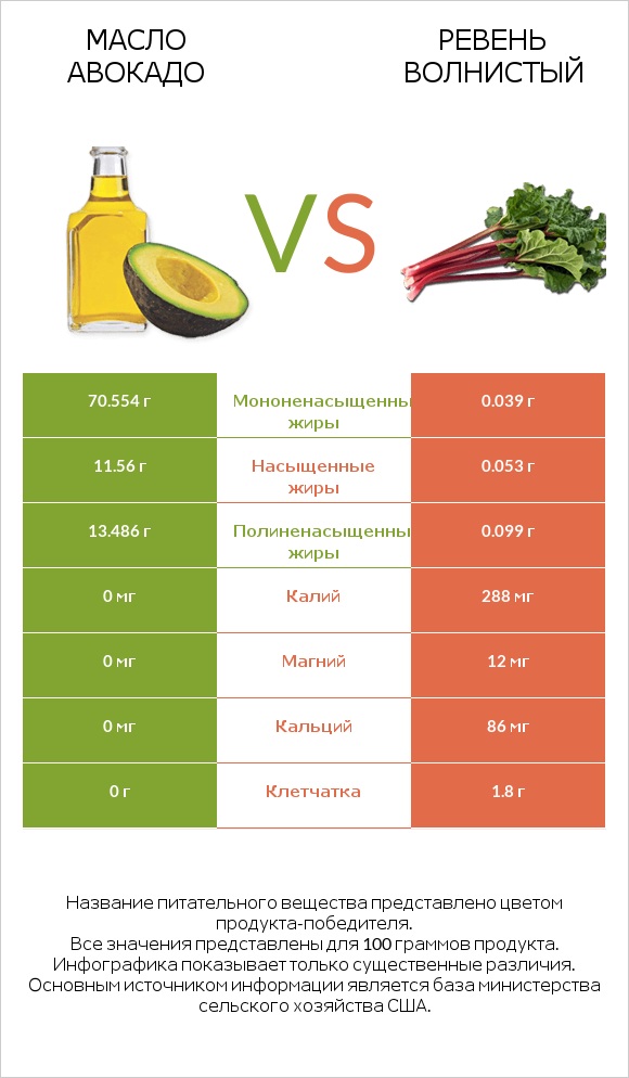Масло авокадо vs Ревень волнистый infographic