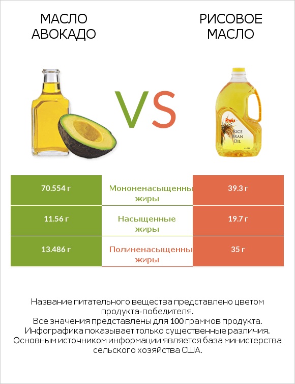 Масло авокадо vs Рисовое масло infographic