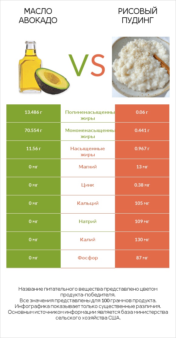 Масло авокадо vs Рисовый пудинг infographic