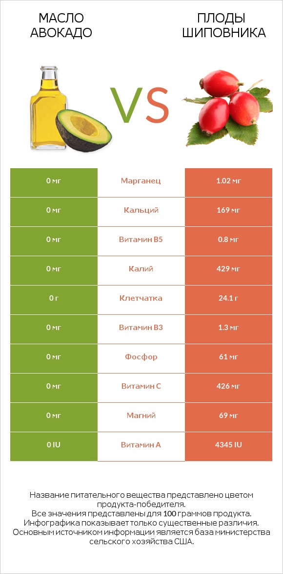 Масло авокадо vs Плоды шиповника infographic