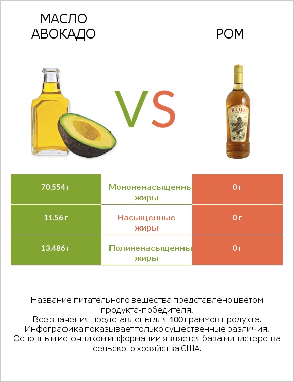 Масло авокадо vs Ром infographic