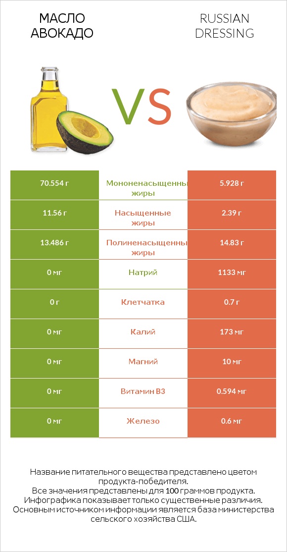 Масло авокадо vs Russian dressing infographic