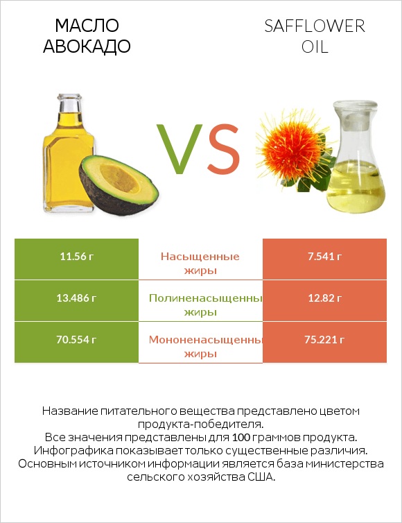 Масло авокадо vs Safflower oil infographic