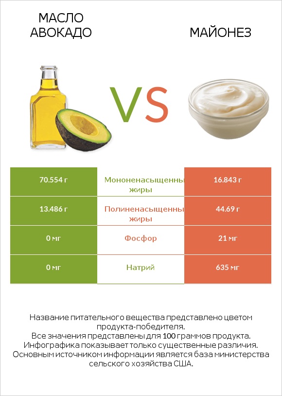 Масло авокадо vs Майонез infographic