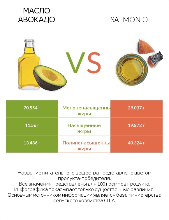 Масло авокадо vs Salmon oil infographic