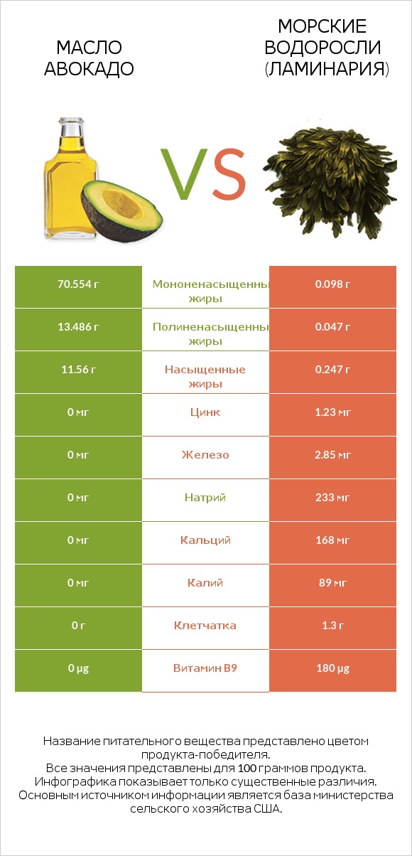 Масло авокадо vs Морские водоросли (Ламинария) infographic