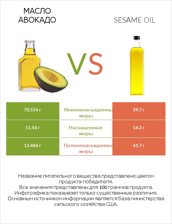 Масло авокадо vs Sesame oil infographic