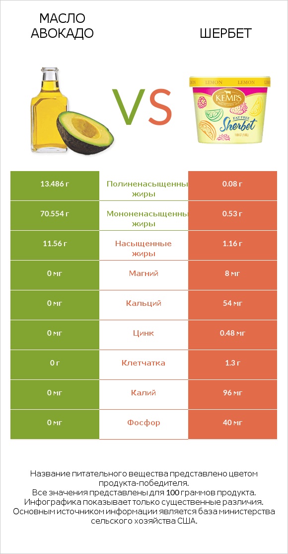 Масло авокадо vs Шербет infographic