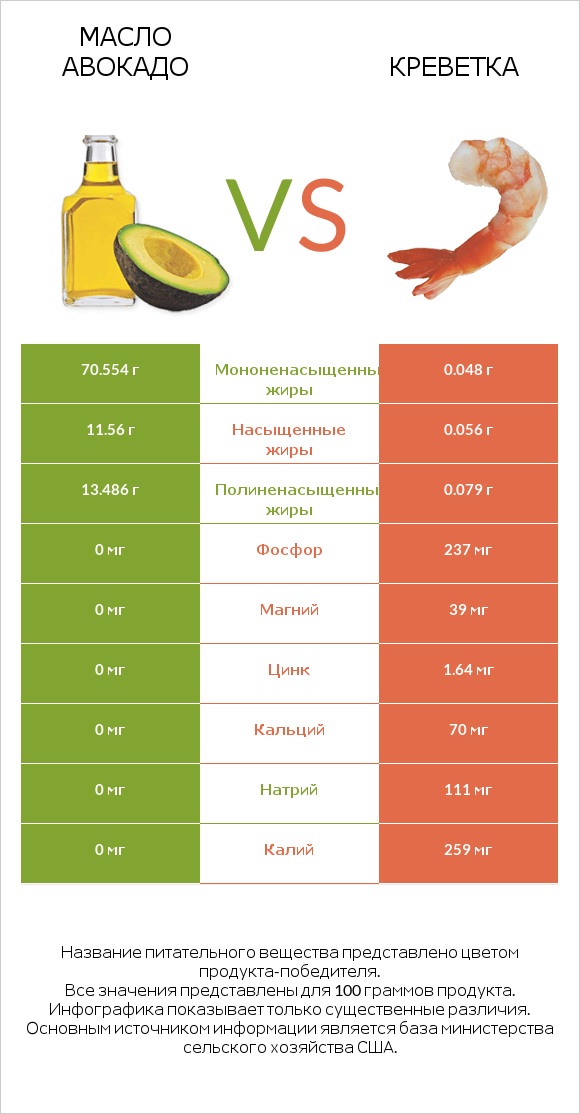 Масло авокадо vs Креветка infographic