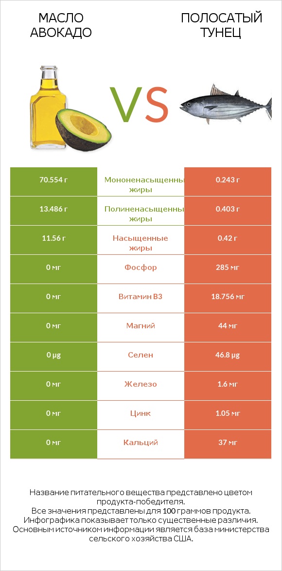 Масло авокадо vs Полосатый тунец infographic