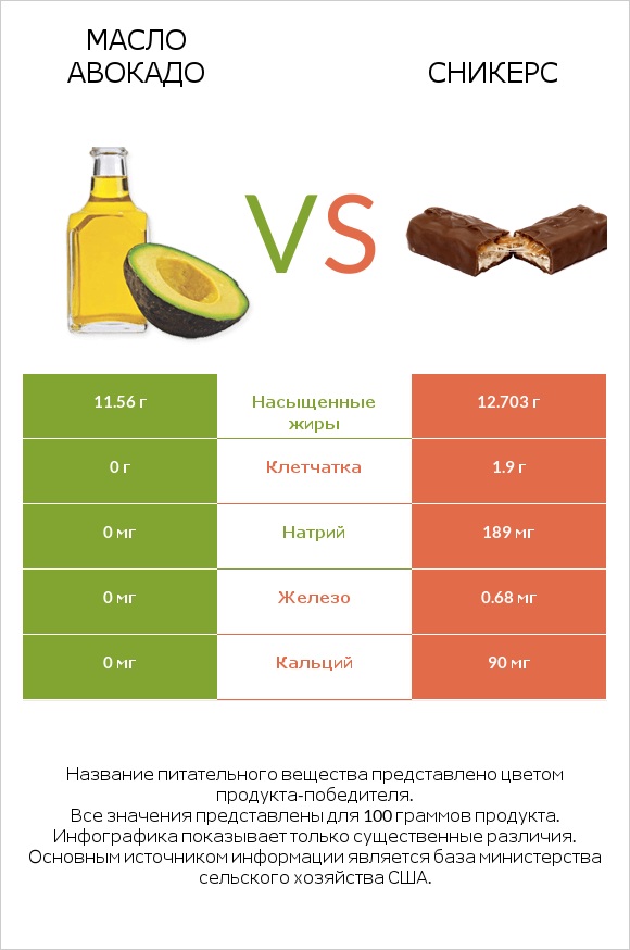Масло авокадо vs Сникерс infographic